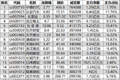 755亿资金争夺20股：主力资金重点出击14股(名单)