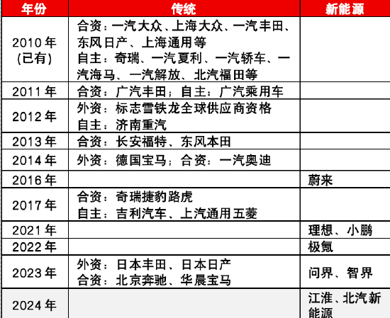 资料来源：公司公告，上证e互动，源达信息证券研究所