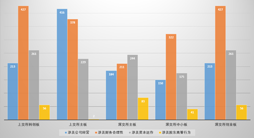 图表 2 2019年交易所问询函主要涉及内容分布