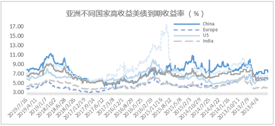 中资美元债的到期收益率最高