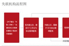 更多失联机构处理公告