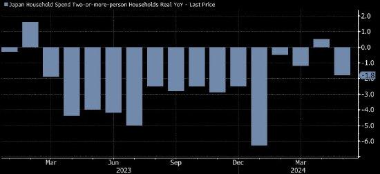 日本家庭支出意外下降 令经济增长前景蒙阴
