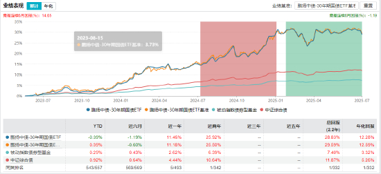 数据来源：wind 截止日期：2025年7月24日