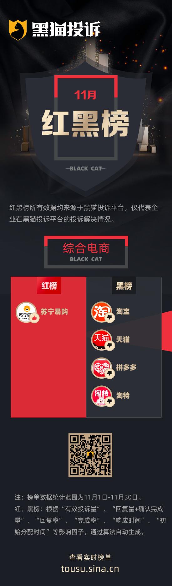 11月黑猫投诉综合电商领域红黑榜：天猫大额优惠券“背刺”消费者，保价难以申请