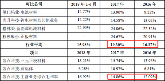 容百科技与几家上市公司对标毛利率比较