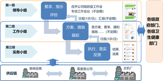 富奥股份公司防疫工作机制