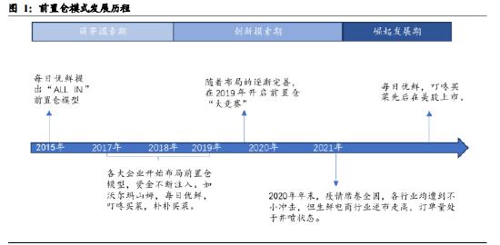 每日优鲜股价暴跌99%，社区团购前景如何？