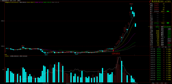数据来源：通信达交易软件
