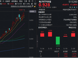 跳空大涨，再创新高！华宝基金电子ETF早盘涨超2.5%！资金积极抢筹，515260单日吸金908万元！京东方A涨停！