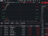 底部强信号？创新药继续修复！520880摸高4%，场内唯一药ETF冲击四连阳，资金密集增仓！