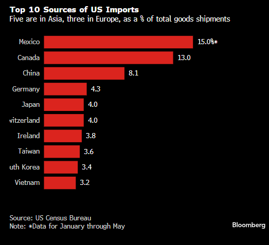 来源：美国人口普查局。注：* 数据为 1 月至 5 月