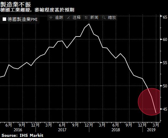 欧元区亮起警示灯 德国制造业萎靡之势加剧