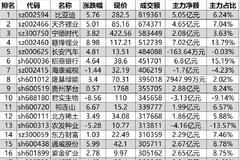 803亿资金争夺20股：主力资金重点出击15股(名单)