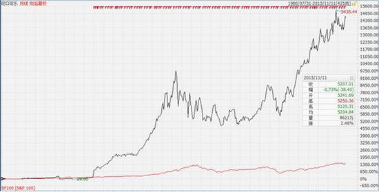 可口可乐上市以来的股价和标普100指数的走势对比。图片来源：港股那点事