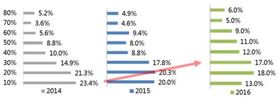 图八：互联网投资额占总投资金额比例