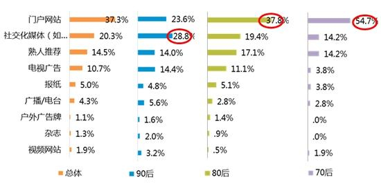 图七：互联网理财信息接触最信赖的媒体渠道