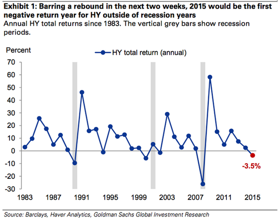图1 2015年将是垃圾债首个非衰退时期出现负回报的年份