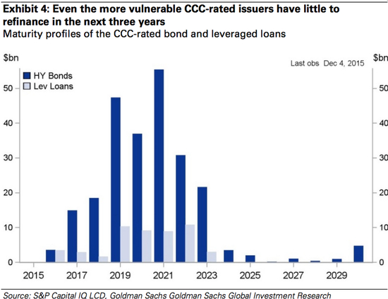 图2 直到2019年才会出现垃圾债大量到期