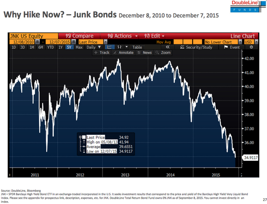 图3 美国垃圾债走势