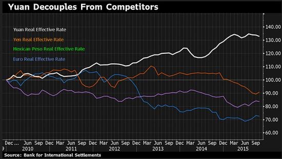（人民币实际有效汇率自2010年以来大幅升值）