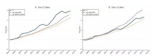 图2：2003-2013年，二三线城市的房价指数、人均GDP、人均可支配收入