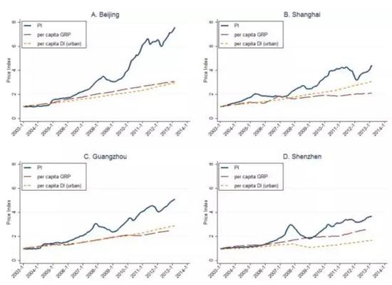 图1：2003-2013年，北、上、广、深四个一线城市的房价指数、人均GDP、人均可支配收入