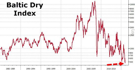 波罗的海干散货指数（Baltic Dry Index，BDI）