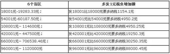 年终奖发放防误区