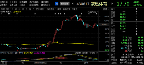 图2：欧迅体育（430617.OC）自做市以来与三板做市指数的走势比较