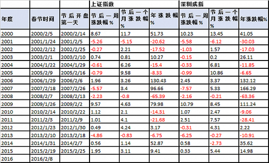 表：历年春节后行情走势 数据来源：界面新闻研究部整理