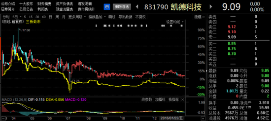 图1：凯德科技（831790.OC）自做市以来与三板做市指数的走势比较