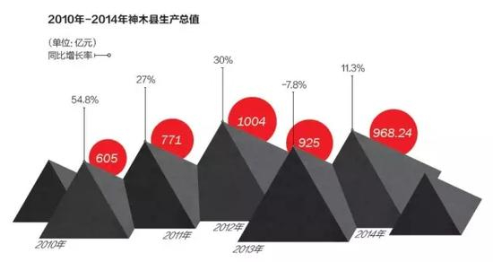 神木县生产总值。
