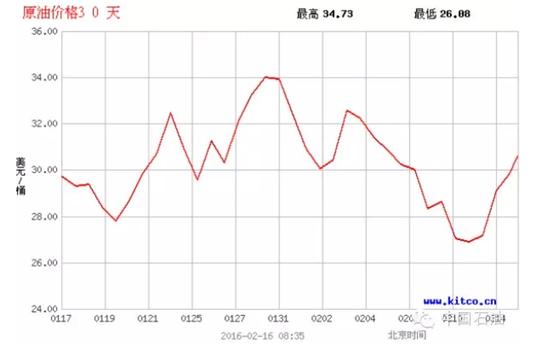 国际原油价格30天走势图/油价网