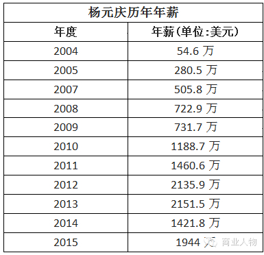 杨元庆历年年薪（单位：美元） 来源：商业人物