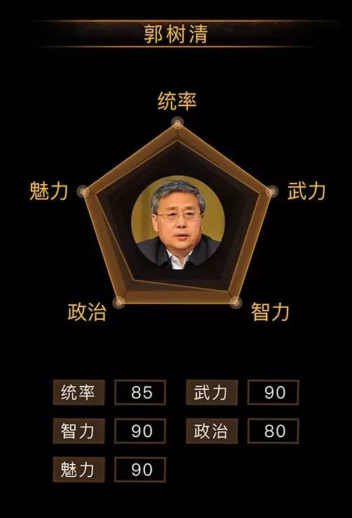 对郭树清的战力主观评价。图片来源 弥达斯公众号