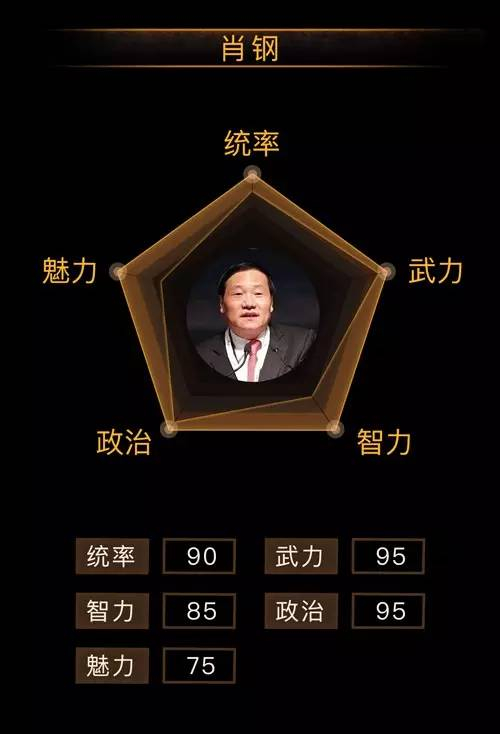 对肖钢的战力主观评价。图片来源 弥达斯公众号