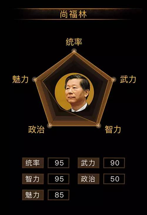 对尚福林的战力主观评价。图片来源 弥达斯微信公众号