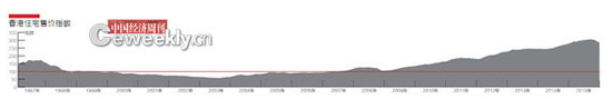 香港住宅零售价指数。图片来源：中国经济周刊