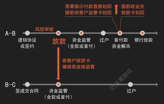 链家理财的业务流程 来源：无冕财经