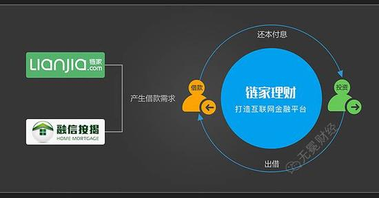 链家理财平台模型 来源：无冕财经