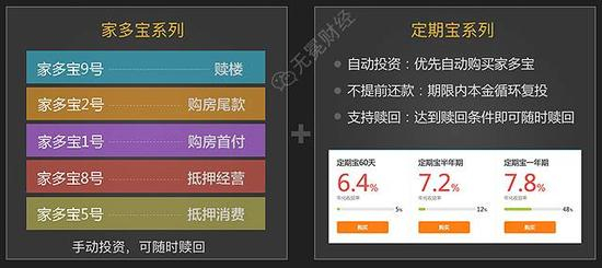 链家理财业务类型 来源：无冕财经