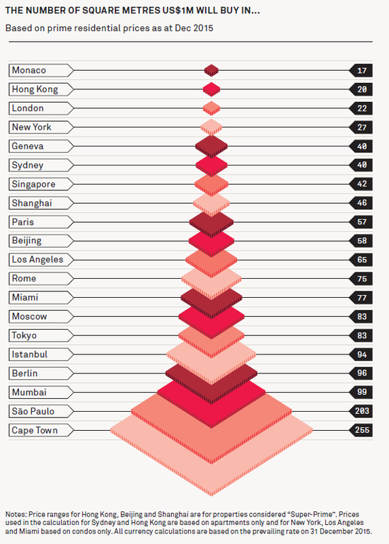 摩纳哥房价相当于开普敦的十多倍