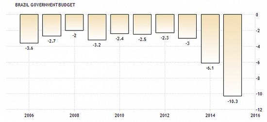 巴西预算赤字占GDP比例近十年变化。 来源：Trading Economics