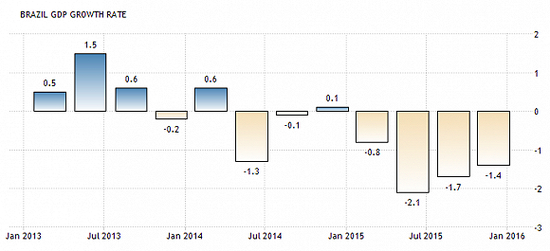 巴西GDP增速（年化季率）近三年走势。 来源：Trading Economics