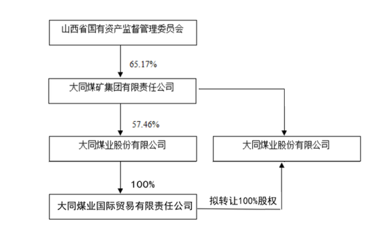 同煤集团、大同煤业、大同国贸、同煤外经贸股权关系图