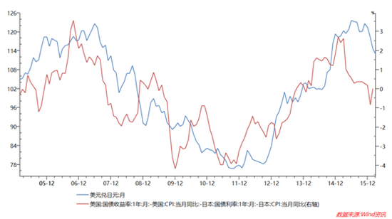 图1 美、日实际利率之差与美元兑日元高度相关