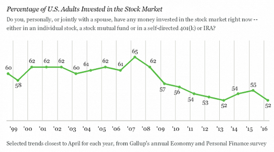 美国成年人投资股市的比例 来源：盖洛普