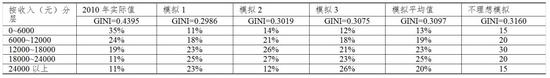 表1 基于2010年实际分配格局模拟的理想和不理想分配格局