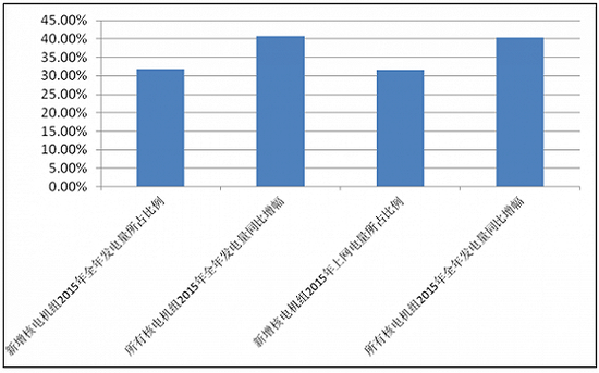 新增核电机组全年发电量及上网电量与所有核电机组运营情况对比