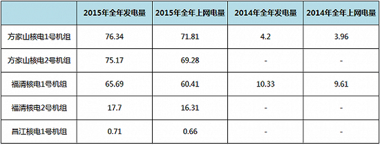 五台核电机组2015年全年发电量及上网电量情况